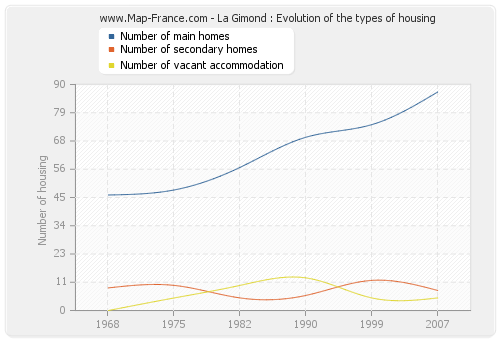 La Gimond : Evolution of the types of housing